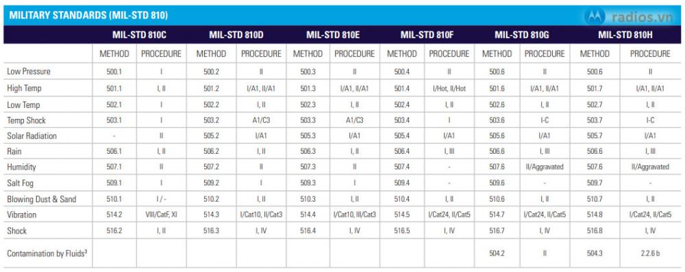 Thông số kỹ thuật của máy bộ đàm kỹ thuật số motorola mototrbo r7