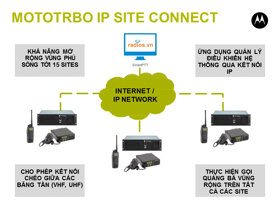 Hệ thống IP Site Conect cho vùng phủ sóng rộng