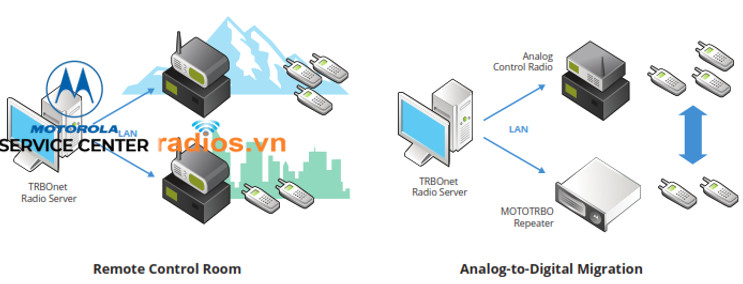 Bộ cổng giao tiếp (radio-over-IP) TRBOnet Swift A200 bao gồm Bản quyền tính năng A200