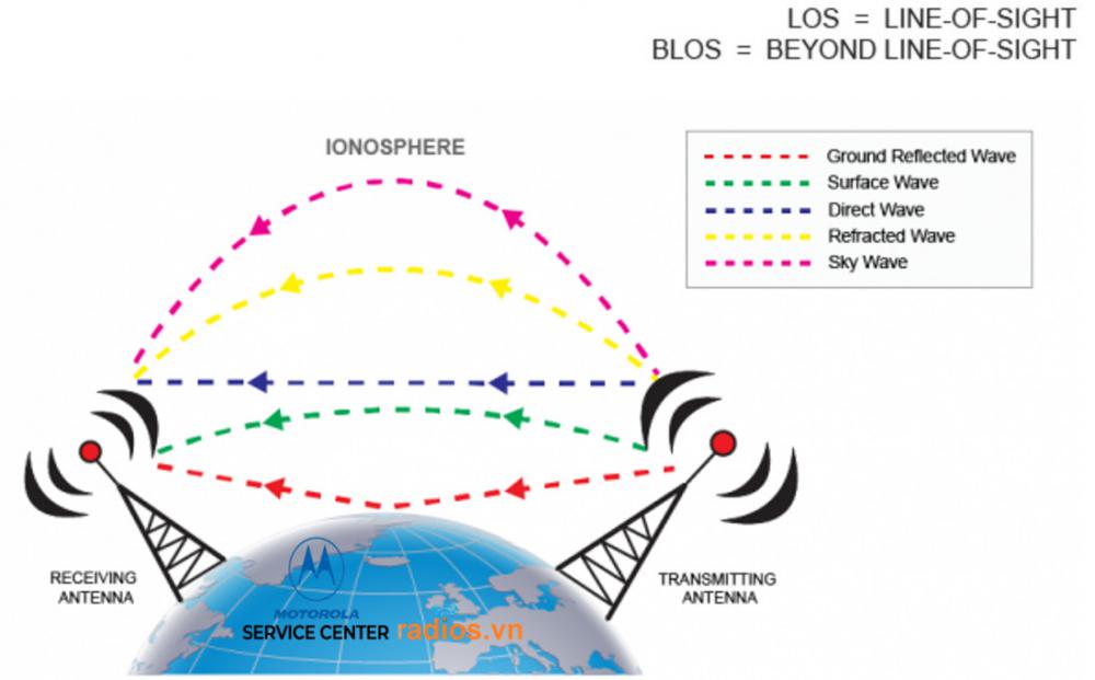 Tổng quan về các môi trường truyền tín hiệu vô tuyến sóng VHF